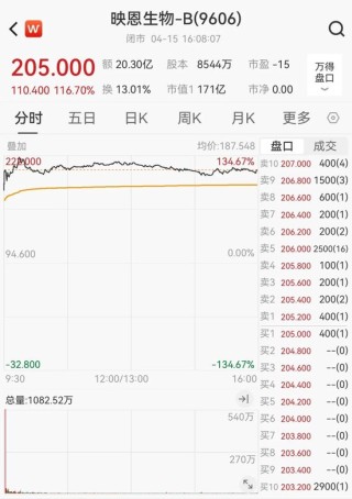 上市首日，暴涨116%！