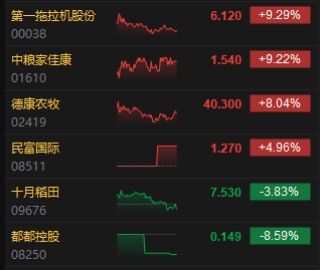 收评：港股恒指涨1.51% 恒生科指涨3.79% 越疆涨逾22%