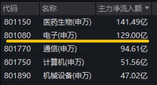 20亿美元！英伟达向半导体企业投资！华宝基金电子ETF（515260）大涨3%，机构：电子行业拐点已现！