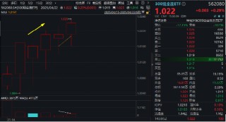 青出于蓝而胜于蓝，300现金流再赢沪深300！562080上市新高，日线六连阳！