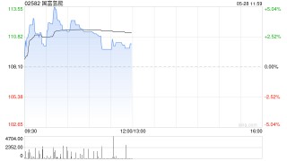 国富氢能盘中涨超4% 拟进一步拓展海外市场并推进绿色氢项目