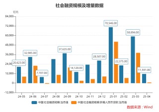 4月M2增速大幅回升，社会融资规模增速继续加快 专家：政府债券发行加快拉动社融增速