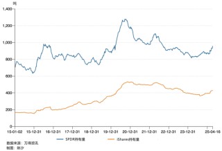 黄金创3343美元/盎司新高，两大黄金ETF三个月增持了131吨