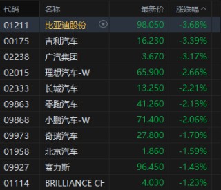 午评：港股恒指跌1.78% 科指跌1.79% 科网股、黄金股普跌 光伏太阳能股走弱 赤峰黄金跌超13%