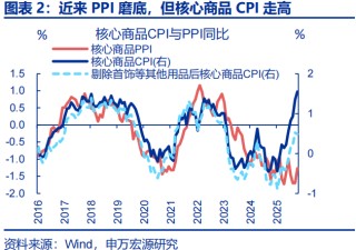 向“改革”要红利——2026年宏观形势展望 | 研报精选