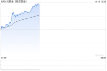 黄金惊现“爆炸性”行情！金价暴涨75美元