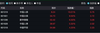 保险股接力银行股，慢牛行情启动？中国人保涨停，中国平安市值逼近万亿
