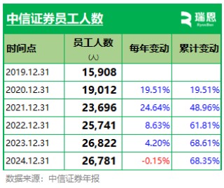 中信证券高管薪酬缩水？职工人均薪酬约83万