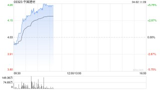 中国建材早盘涨超4% 2024年年度股东应占溢利同比减少38.2%