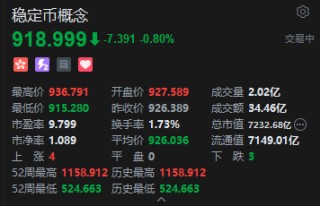 港股稳定币概念股普遍回调，连连数字午后大跌超36%
