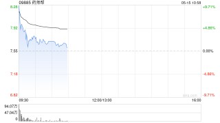 药师帮高开逾4% 前4个月厂牌首推业务交易总额同比翻倍增长
