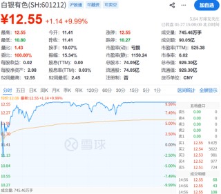 暴涨的白银有色，白银竟是地名！业绩预亏至少4.5亿，股民懵逼