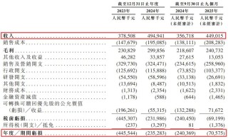 再惠递表港交所：估值增长119倍难掩盈利困局，自称中国“最大”但市场份额仅0.7%