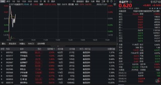 抖音重拳整治“高仿茅台”！吃喝板块韧性彰显，食品ETF（515710）逆市飘红！多家机构看好