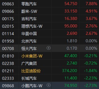 午评：港股恒指涨0.12% 科指涨0.81% 耀才证券再涨超20%