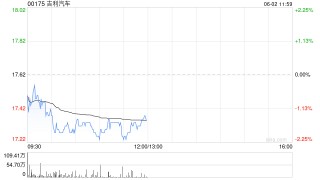 吉利汽车5月汽车总销量23.52万部汽车 同比增长约46%