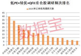2股“30cm”涨停，航运股爆发！MSCI有新动作，QFII重仓的低PE绩优股请收藏（附名单）