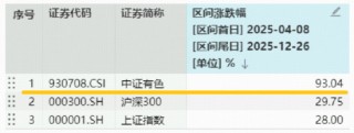 猛拉4%！有色ETF华宝（159876）再创新高！有色“超级周期”势不可挡，紫金矿业、洛阳钼业刷新历史高点