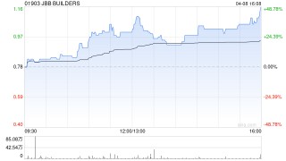JBB BUILDERS：不知悉导致价格或交易量变动的任何其他原因