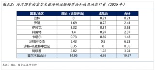 国金宏观：霍尔木兹休克，油价会到多少？ WTI原油100美元整数关口是重要心理阈值