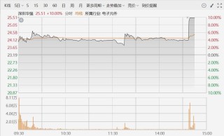 深圳华强直线拉升封涨停板！深圳华强：一季度净利为9644万元-1.15亿，同比预增68%-100%