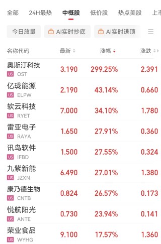 这只中概股大涨近300%！美股指数集体收跌，高盛警告：这些因素给美国和全球经济带来了重大风险