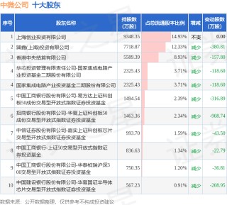 11月14日中微公司发布公告，股东减持626.15万股