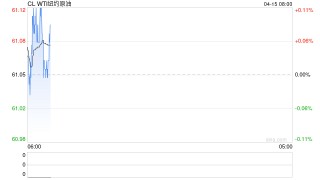夜盘油价回吐日内涨幅，油价在悲观预期下艰难修复