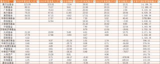 2024年基金公司营收盘点：易方达南方华夏净利润20亿以上 交银施罗德富国招商净利润下降