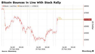 比特币一度跳涨至6.6万美元 市场紧盯特朗普国情咨文演讲