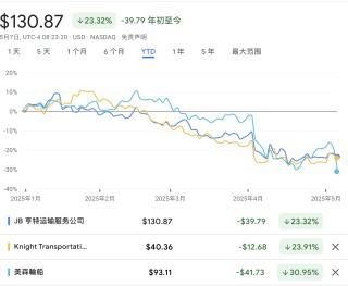 关税冲击有多大？华尔街紧盯港口、卡车和供应链数据