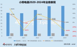 小熊电器来到瓶颈期？核心业务下滑、净利润暴跌35.37%创上市以来最大跌幅、存货水位激增