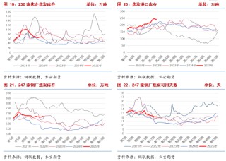 长安期货：供强需弱持续，双焦拐点未现