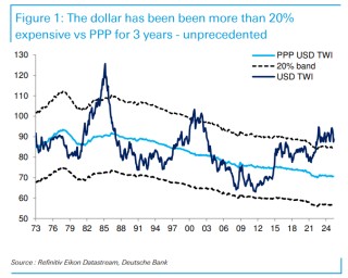 格局已定？美元走向长期贬值！