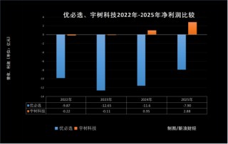 又亏了7.9亿！ “人形机器人第一股”优必选，被宇树打懵了？