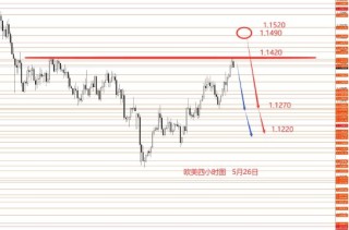 张果彤:黄金宽幅震荡建议高空