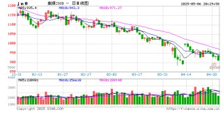 长安期货：供强需弱持续，双焦拐点未现