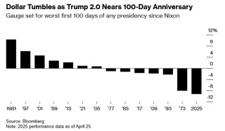比布雷顿森林体系解体时还惨！特朗普“百日执政”创下尴尬新纪录