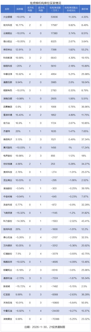 9.49亿资金抢筹湖南黄金，机构狂买兴业银锡丨龙虎榜