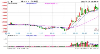 上期所调整镍等期货相关合约涨跌停板幅度和交易保证金比例