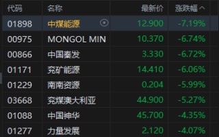 港股午评：恒指跌0.51% 科指跌0.94% 科网股、石油股普跌 新消费概念股走弱 泡泡玛特跌近5%