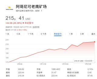 黄金冲破“5000大关”后还能狂飙吗？金矿巨头：上涨动力不会消失！