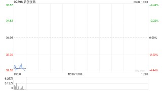 名创优品于3月6日斥资23.57万美元回购5.56万股