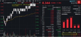 业绩向好，CXO复苏进程开启？药明康德、康龙化成联袂大涨 医疗ETF(512170)放量涨1.18% 尾盘溢价飙升