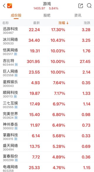 爆发！游戏板块领涨A股！