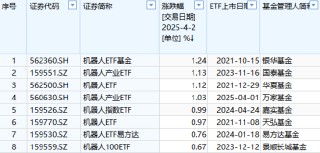 机器人ETF涨超1%！8只产品如何选？华夏基金机器人ETF规模最大，银华基金、国泰基金、景顺长城近一年输基准