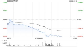 港股稳定币概念股普遍回调，连连数字午后大跌超36%
