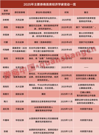 剧变之年！券商首席经济学家“大换牌”，高善文、付鹏、何海峰纷纷隐退