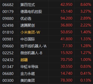 马斯克预测人形机器人数量将达到数百亿 港股机器人概念股多股上涨