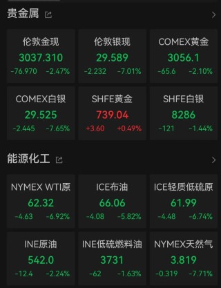 “史诗级”暴跌！纳指跌近6%进入技术性熊市，全球市场避险情绪急剧升温